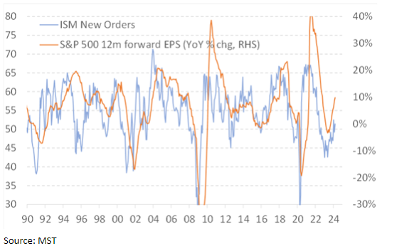  ISM New Orders index 